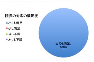 院長の対応の満足度